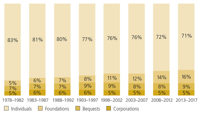 3 Giving By Source Over Time