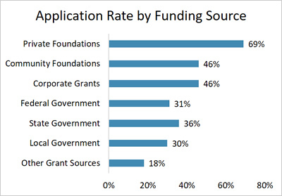 Application Rate By Funding Source