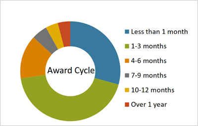 Award Cycle