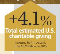 15 Fun Facts from the Giving USA 2016 Report