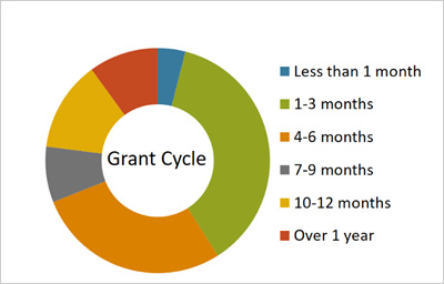 Grant Cycle