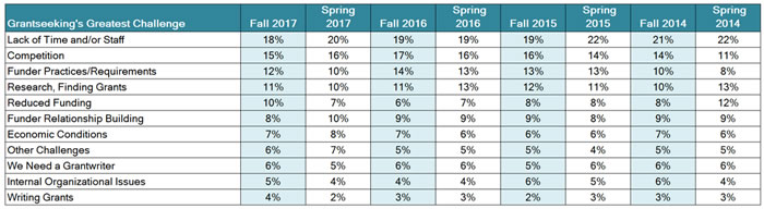 Grantseeking Greatest Challenges