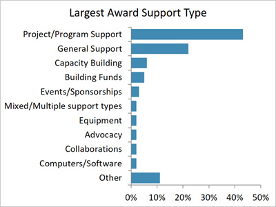 Largest Award Support Type