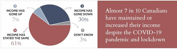 canadians income covid19