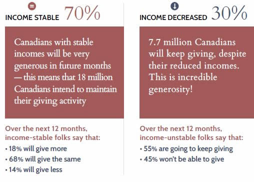 canadians income stable giving