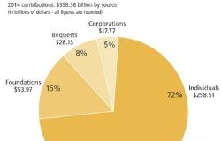 What You Need To Know From the Giving USA 2015 Report