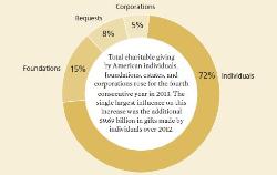 What You Need To Know From The Giving USA 2014 Report