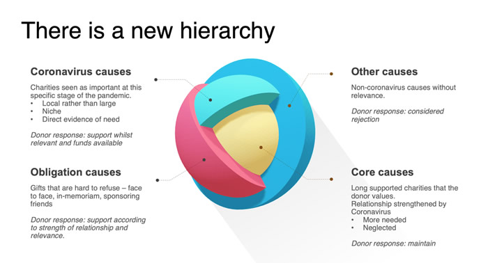 hierarchy charitable causes