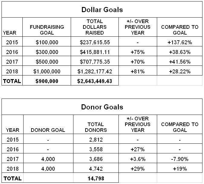 june 2018 dollar donor goals