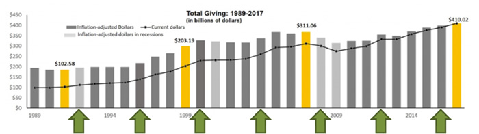 total giving 1989 2017